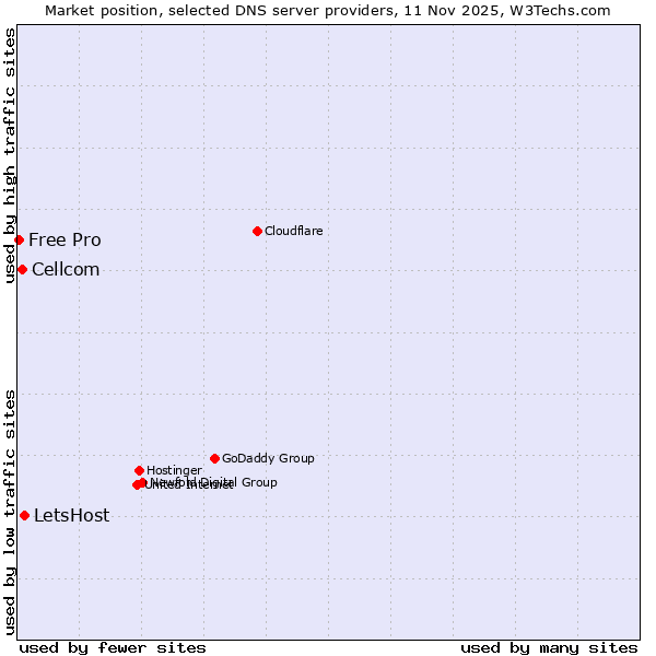 Market position of LetsHost vs. Cellcom vs. Free Pro
