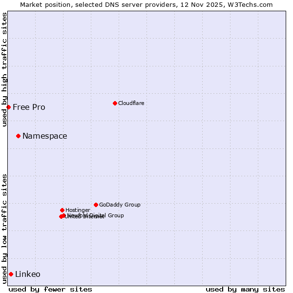 Market position of Namespace vs. Linkeo vs. Free Pro