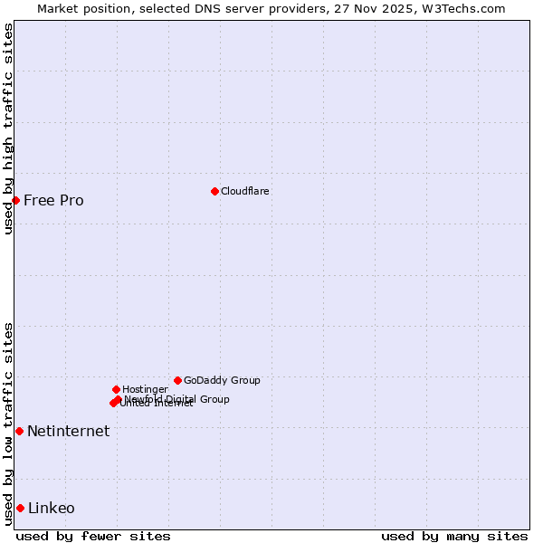 Market position of Linkeo vs. Netinternet vs. Free Pro