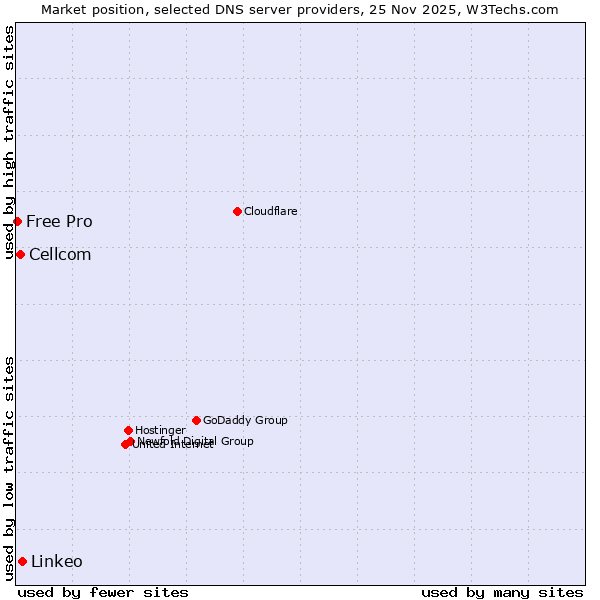Market position of Linkeo vs. Cellcom vs. Free Pro