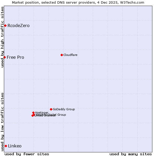 Market position of Linkeo vs. RcodeZero vs. Free Pro