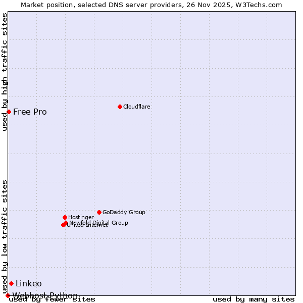 Market position of Linkeo vs. Free Pro vs. Webhost Python