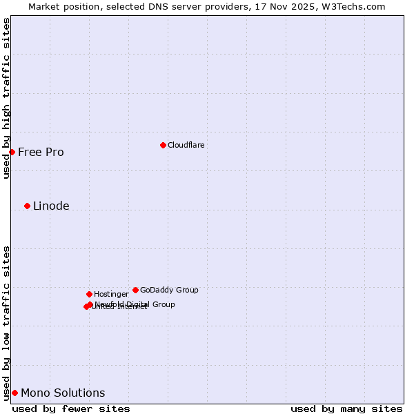 Market position of Linode vs. Mono Solutions vs. Free Pro