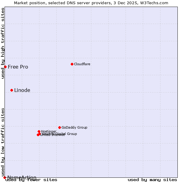 Market position of Linode vs. Free Pro vs. NameAction
