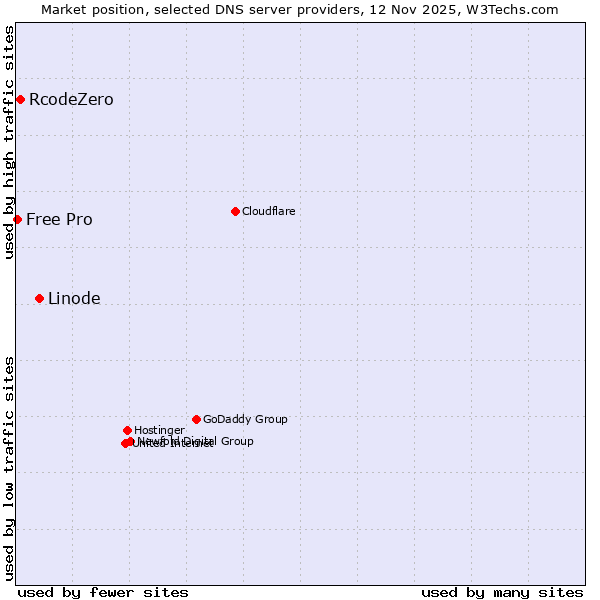 Market position of Linode vs. RcodeZero vs. Free Pro