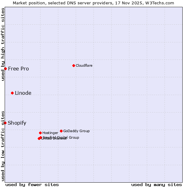 Market position of Linode vs. Free Pro vs. Shopify