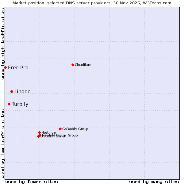 Market position of Linode vs. Turbify vs. Free Pro