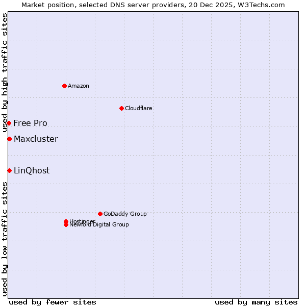 Market position of LinQhost vs. Maxcluster vs. Free Pro