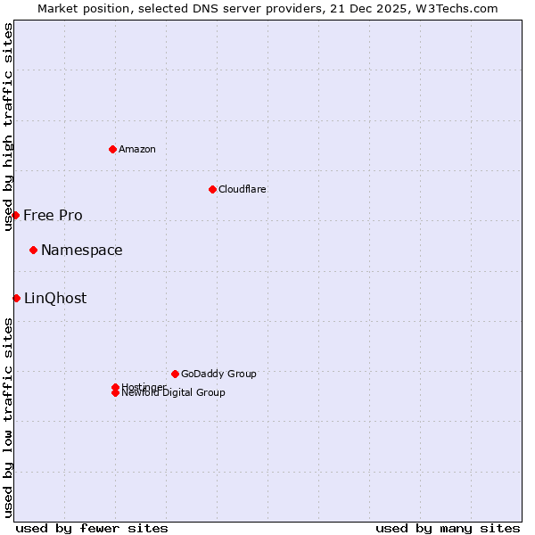 Market position of Namespace vs. LinQhost vs. Free Pro