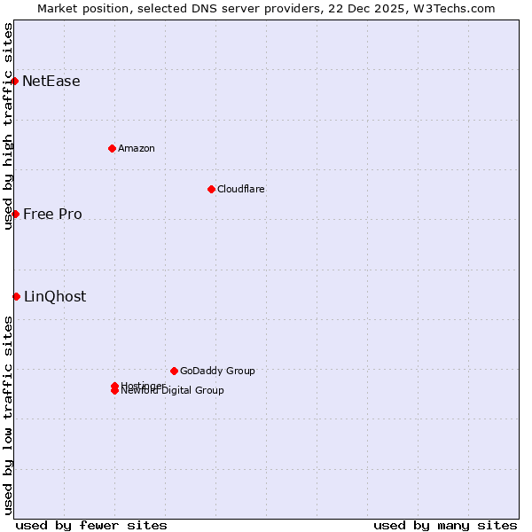 Market position of LinQhost vs. Free Pro vs. NetEase