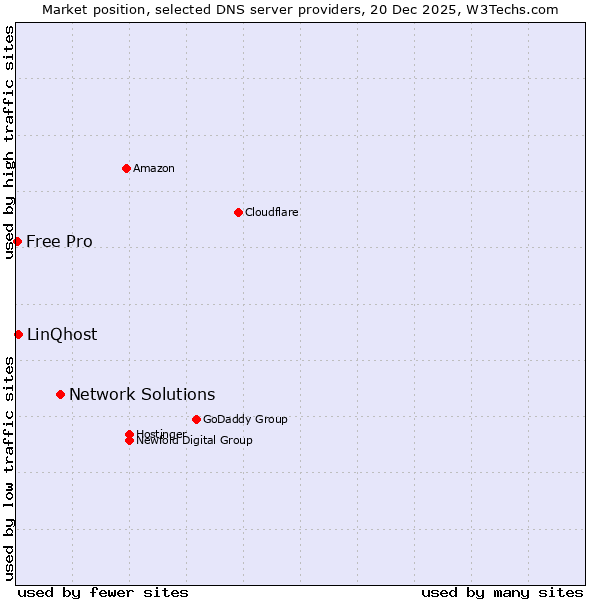 Market position of Network Solutions vs. LinQhost vs. Free Pro