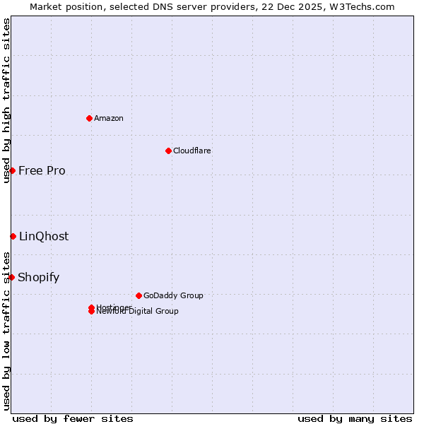 Market position of LinQhost vs. Free Pro vs. Shopify