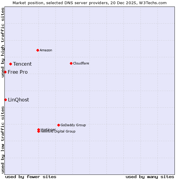 Market position of Tencent vs. LinQhost vs. Free Pro