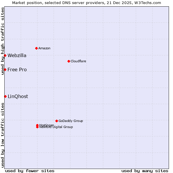 Market position of LinQhost vs. Webzilla vs. Free Pro