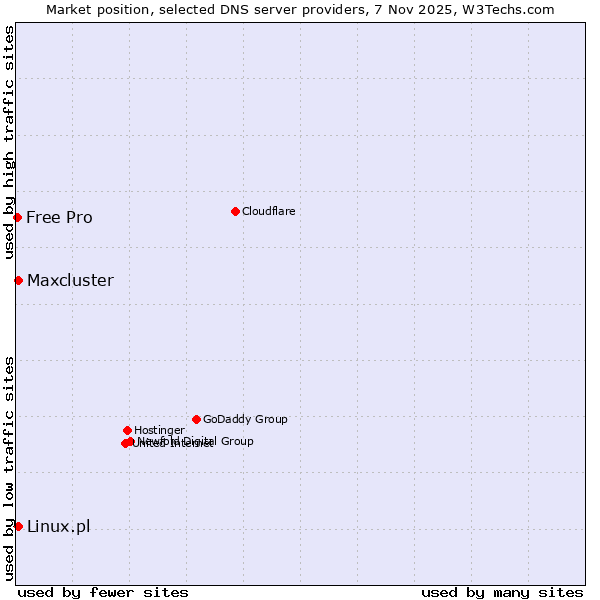 Market position of Linux.pl vs. Maxcluster vs. Free Pro