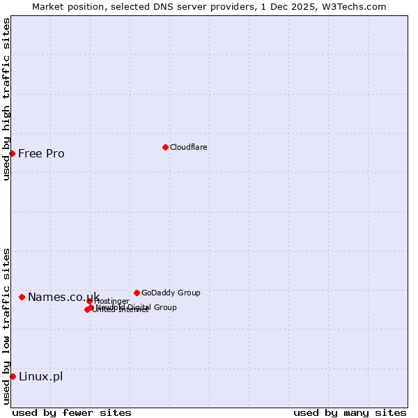 Market position of Names.co.uk vs. Linux.pl vs. Free Pro