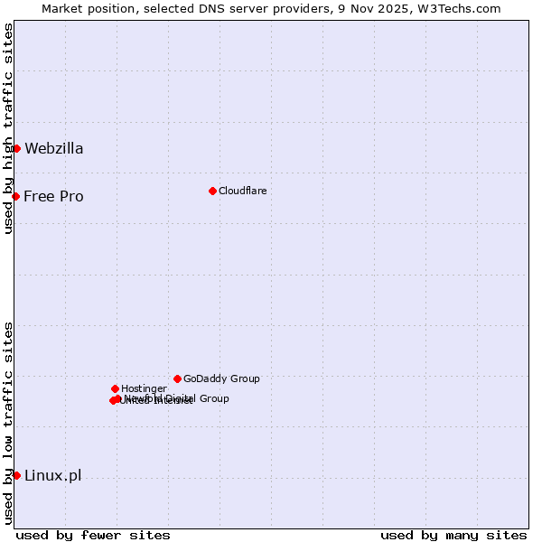 Market position of Linux.pl vs. Webzilla vs. Free Pro
