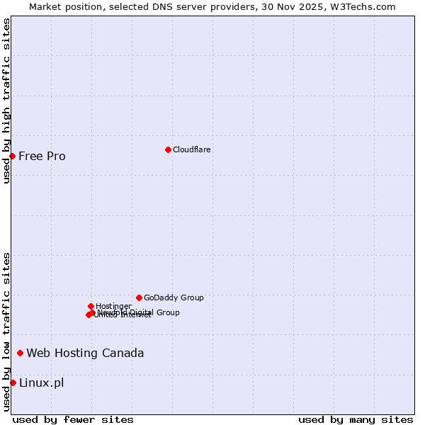 Market position of Web Hosting Canada vs. Linux.pl vs. Free Pro