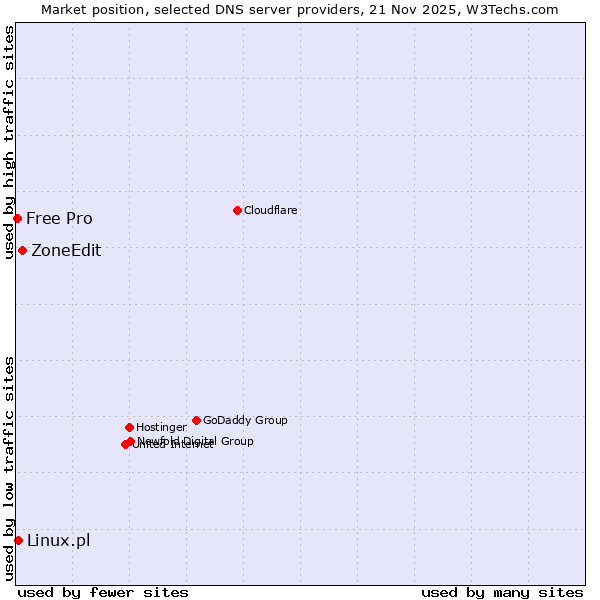 Market position of ZoneEdit vs. Linux.pl vs. Free Pro