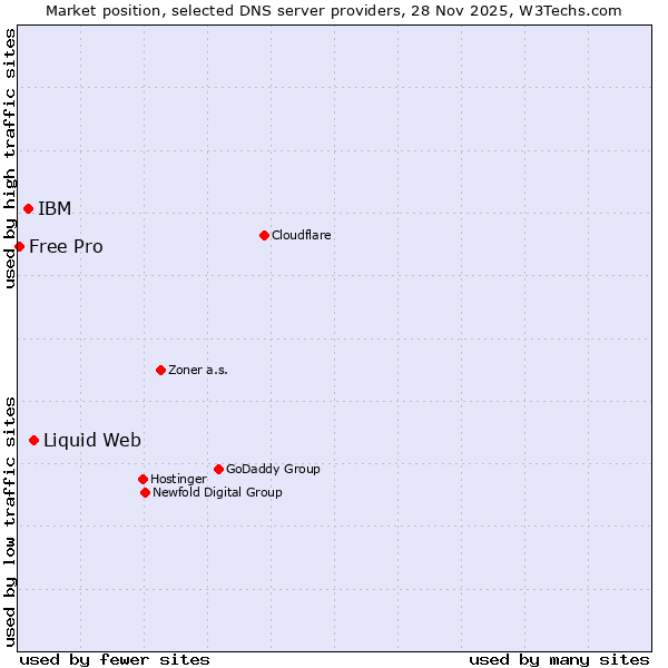 Market position of Liquid Web vs. IBM vs. Free Pro