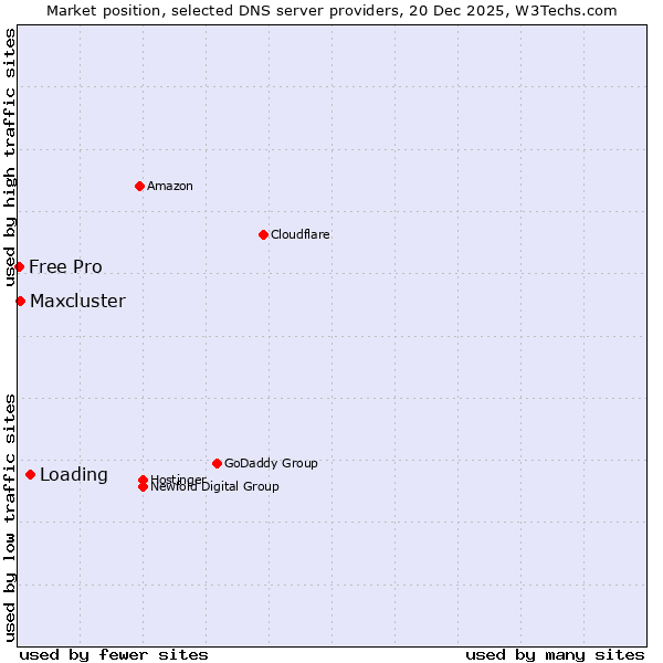 Market position of Loading vs. Maxcluster vs. Free Pro