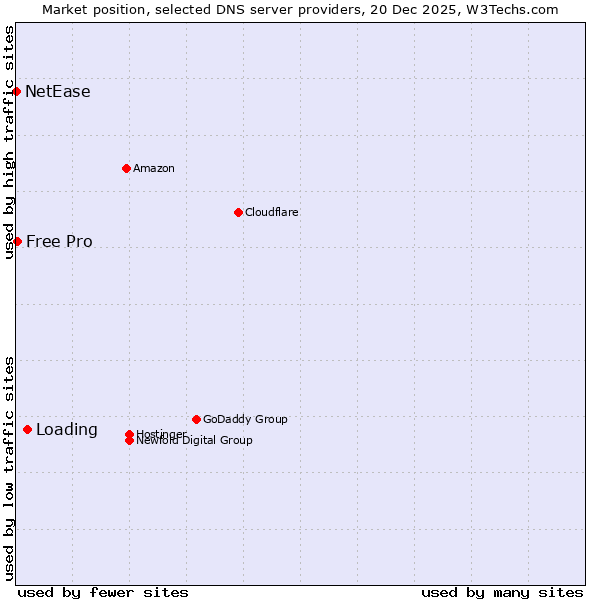 Market position of Loading vs. Free Pro vs. NetEase