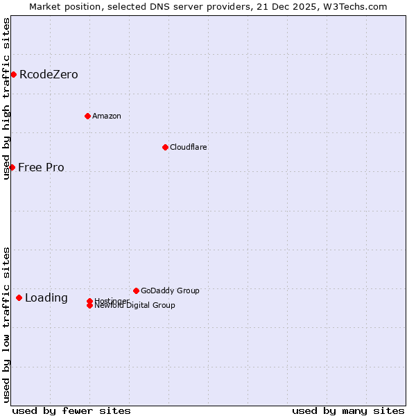 Market position of Loading vs. RcodeZero vs. Free Pro