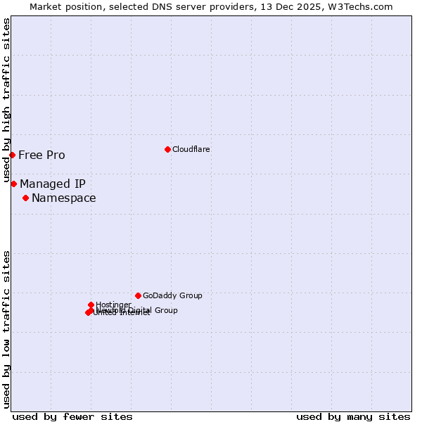 Market position of Namespace vs. Managed IP vs. Free Pro