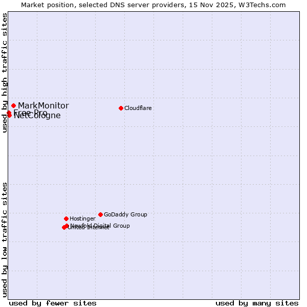 Market position of MarkMonitor vs. NetCologne vs. Free Pro