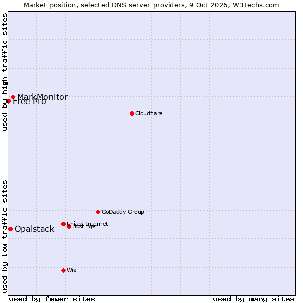 Market position of MarkMonitor vs. Opalstack vs. Free Pro