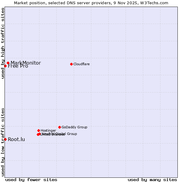 Market position of MarkMonitor vs. Root.lu vs. Free Pro
