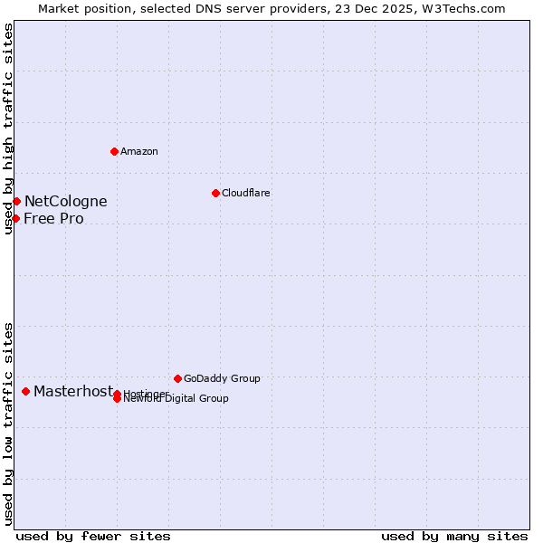Market position of Masterhost vs. NetCologne vs. Free Pro