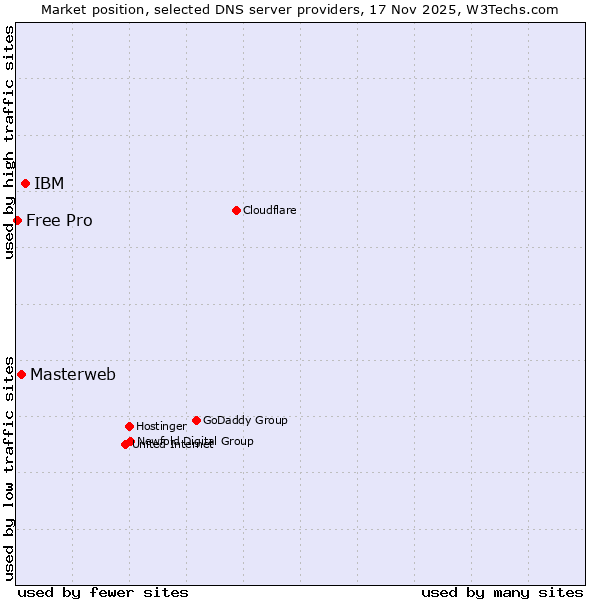 Market position of IBM vs. Masterweb vs. Free Pro