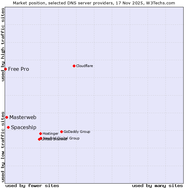 Market position of Spaceship vs. Masterweb vs. Free Pro
