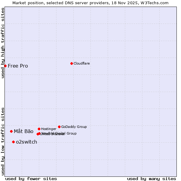 Market position of o2switch vs. Mắt Bão vs. Free Pro