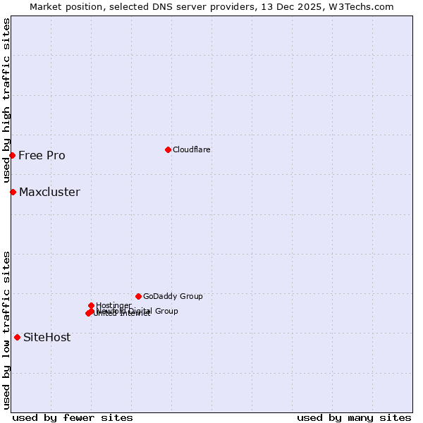 Market position of SiteHost vs. Maxcluster vs. Free Pro