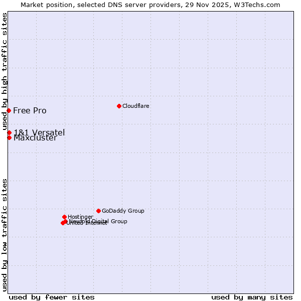 Market position of 1&1 Versatel vs. Maxcluster vs. Free Pro