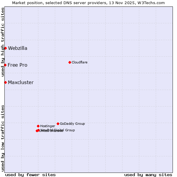 Market position of Maxcluster vs. Webzilla vs. Free Pro