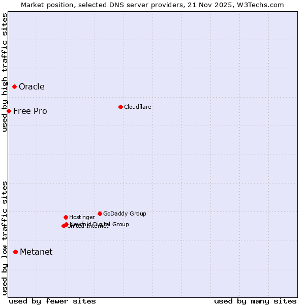 Market position of Metanet vs. Oracle vs. Free Pro