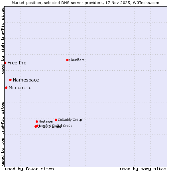 Market position of Namespace vs. Mi.com.co vs. Free Pro