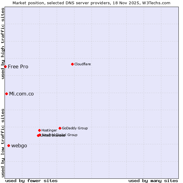 Market position of webgo vs. Mi.com.co vs. Free Pro