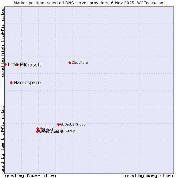 Market position of Microsoft vs. Namespace vs. Free Pro