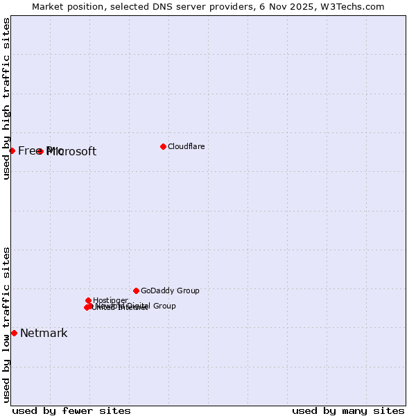 Market position of Microsoft vs. Netmark vs. Free Pro