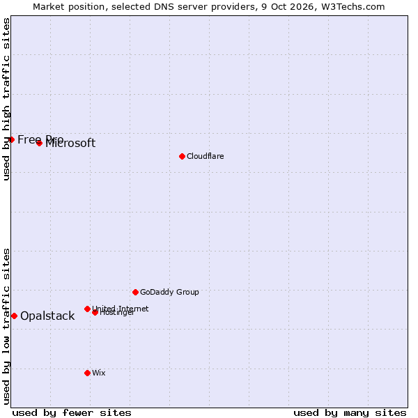 Market position of Microsoft vs. Opalstack vs. Free Pro
