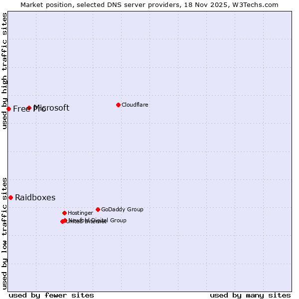 Market position of Microsoft vs. Raidboxes vs. Free Pro