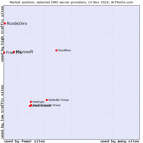 Market position of Microsoft vs. RcodeZero vs. Free Pro