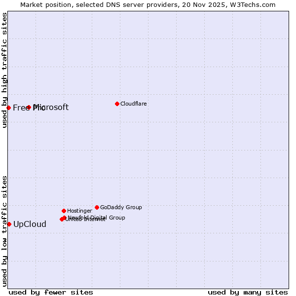 Market position of Microsoft vs. UpCloud vs. Free Pro