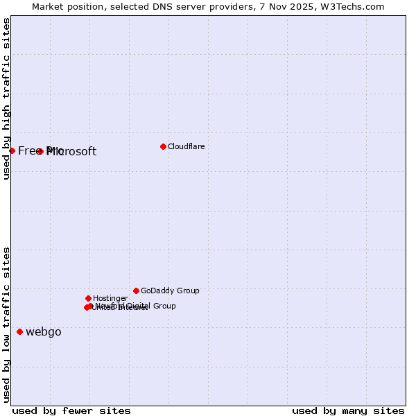 Market position of Microsoft vs. webgo vs. Free Pro