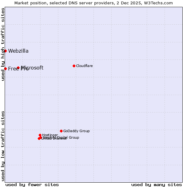 Market position of Microsoft vs. Webzilla vs. Free Pro