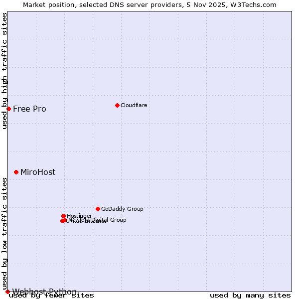 Market position of MiroHost vs. Free Pro vs. Webhost Python